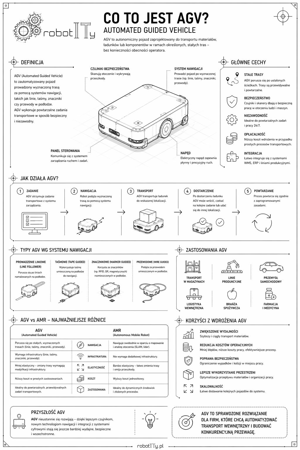 Robot AGV - infografika