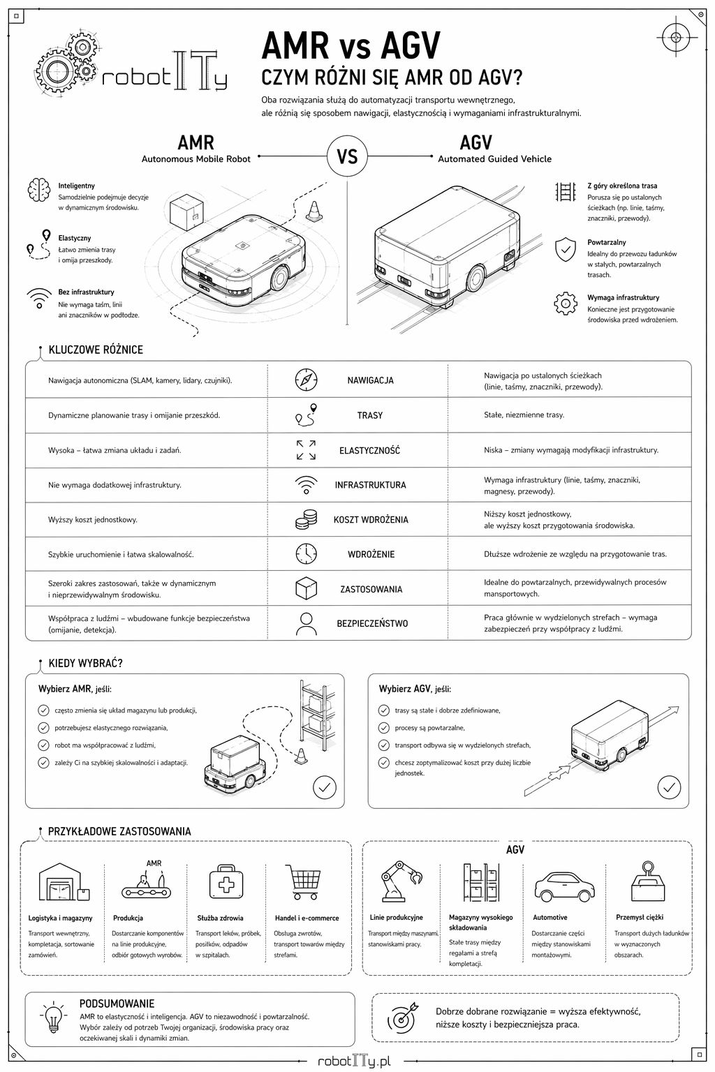 Infografika porównująca roboty AMR i AGV