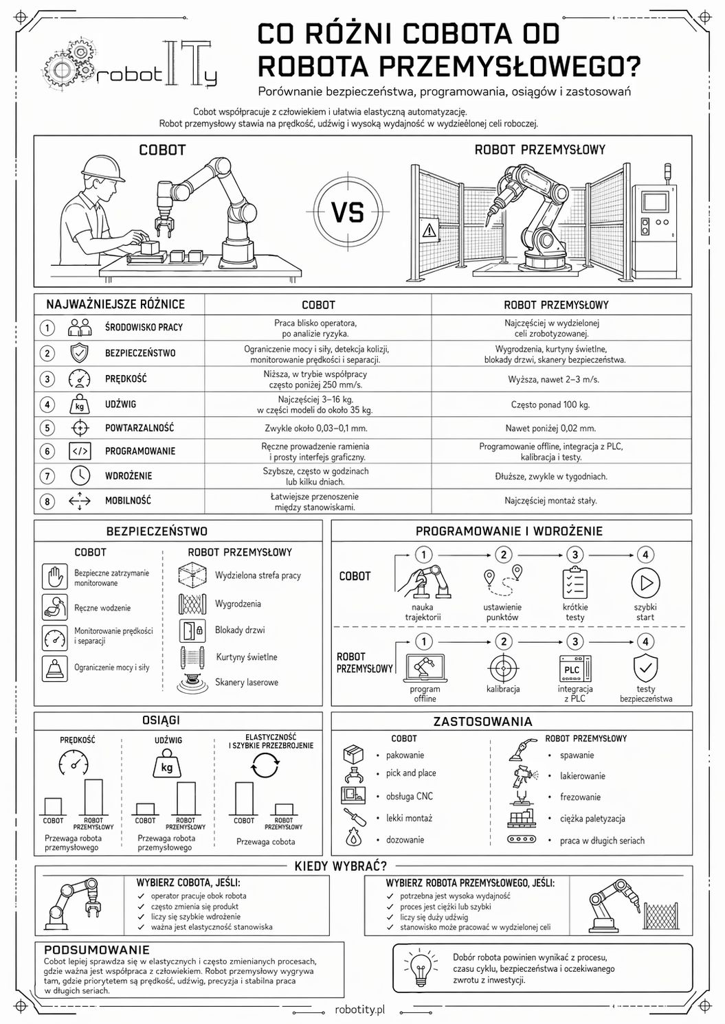 Infografika przedstawiająca różnice między cobotem a robotem przemysłowym 